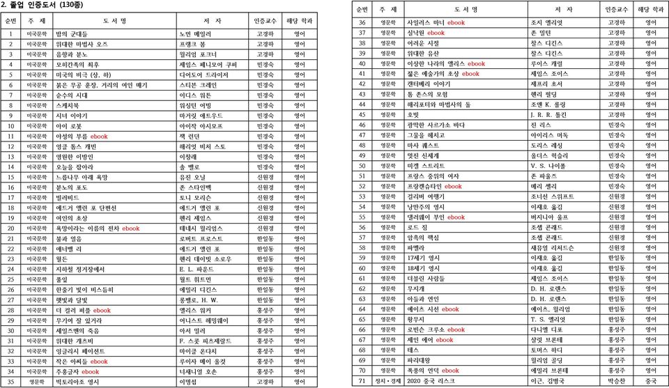 스토 민경숙 영어 13 미국문학 영원한 이방인 이창래 민경숙 영어 14 미국문학 오늘을 잡아라 솔 벨로 민경숙 영어 15 미국문학 느릅나무 아래 욕망 유진 오닐 신원경 영어 16 미국문학 분노의 포도 존 스타인벡 신원경 영어 17 미국문학 빌러비드 토니 모리슨 신원경 영어 18 미국문학 에드거 앨런 포 단편선 에드거 앨런 포 신원경 영어 19 미국문학