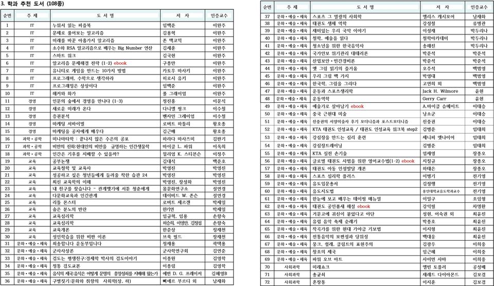 증권분석 벤자민 그레이엄 이수철 14 경영 마케팅 서바이벌 로버트 하틀리 황호종 15 경영 마케팅을 공자에게 배우다 김근배 황호종 16 과학 공학 미나마타학 : 끝나지 않은 수은의 공포 하라다 마사즈미 김판기 17 과학 공학 비만의 진화:현대인의 비만을 규명하는 인간생물학 마이클 L. 파워 이옥희 18 과학 공학 인간은 기후를 지배할 수 있을까?