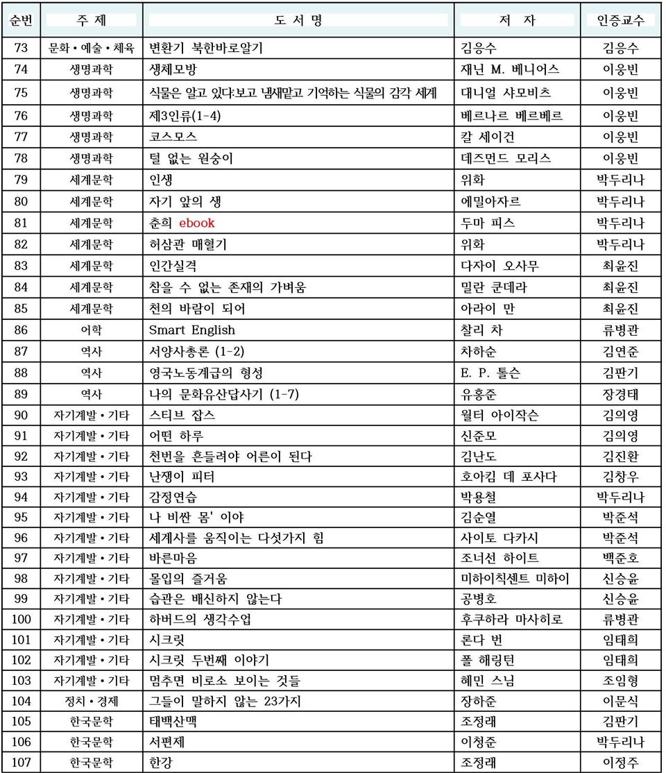 세계문학 춘희 ebook 두마 피스 박두리나 82 세계문학 허삼관 매혈기 위화 박두리나 83 세계문학 인간실격 다자이 오사무 최윤진 84 세계문학 참을 수 없는 존재의 가벼움 밀란 쿤데라 최윤진 85 세계문학 천의 바람이 되어 아라이 만 최윤진 86 어학 Smart English 찰리 차 류병관 87 역사 서양사총론 (1-2) 차하순 김연준 88 역사