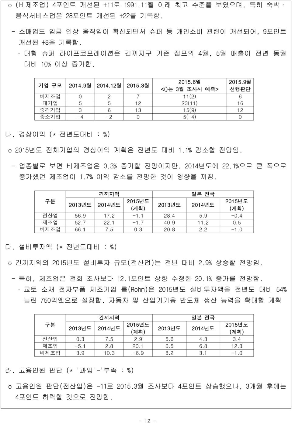 9월 <()는 3월 조사시 예측> 선행판단 비제조업 0 2 7 11(2) 6 대기업 5 5 12 23(11) 16 중견기업 3 6 13 15(9) 12 중소기업 -4-2 0 5(-4) 0 나. 경상이익 (* 전년도대비 : %) o 2015년도 전체기업의 경상이익 계획은 전년도 대비 1.1% 감소할 전망임. - 업종별로 보면 비제조업은 0.