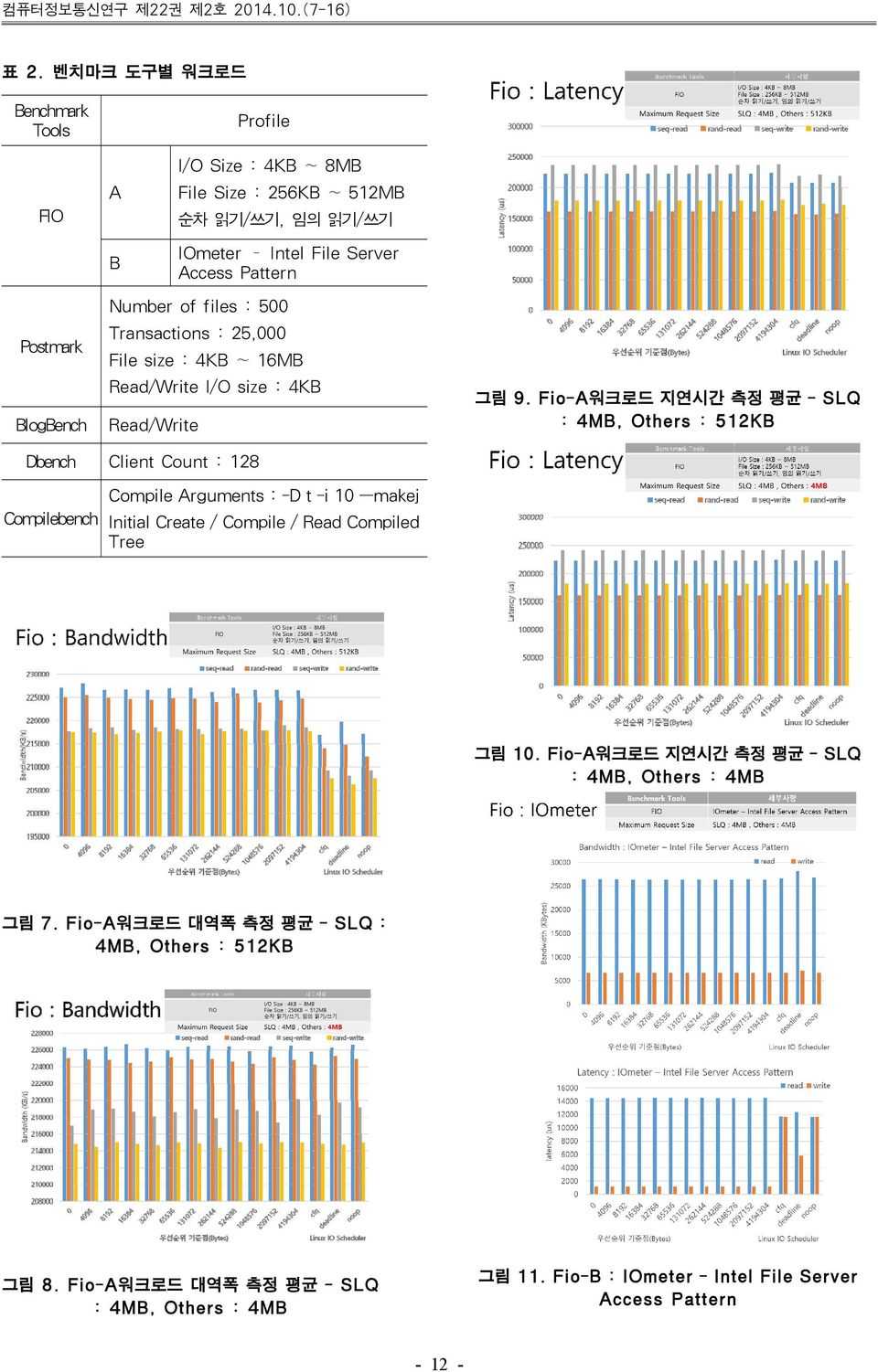 files : 500 Transactions : 25,000 File size : 4KB 16MB Read/Write I/O size : 4KB Read/Write 그림 9.