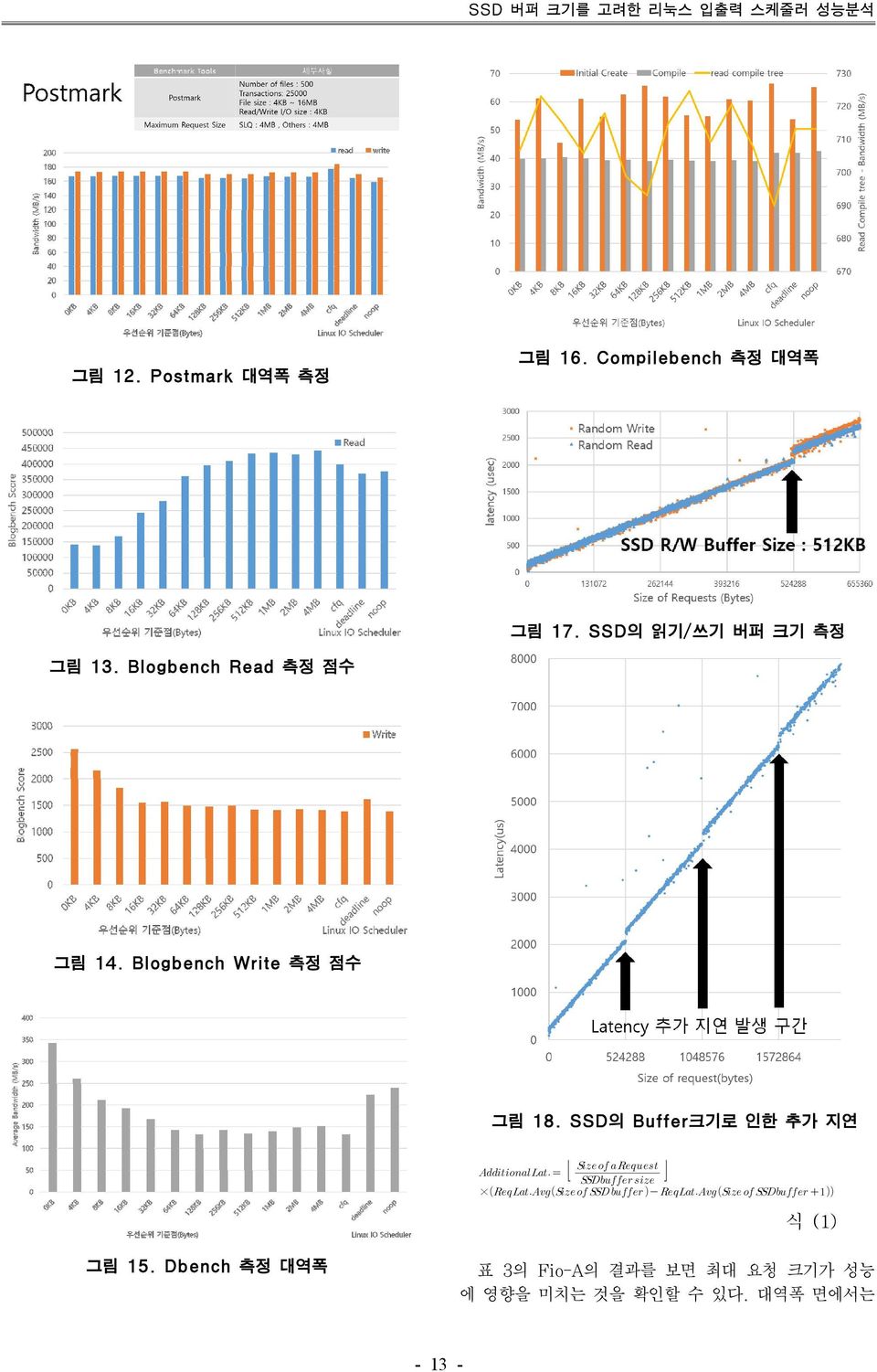 Blogbench Read 측정 점수 그림 14. Blogbench Write 측정 점수 그림 18.