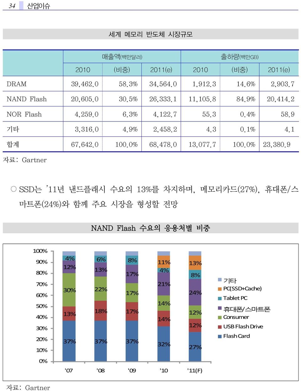 9 자료: Gartner SSD는 11년 낸드플래시 수요의 13%를 차지하며, 메모리카드(27%), 휴대폰/스 마트폰(24%)와 함께 주요 시장을 형성할 전망 NAND Flash 수요의 응용처별 비중 100% 90% 80% 70% 60% 50% 40% 30% 20% 10% 0% 4% 6% 8% 11% 13%