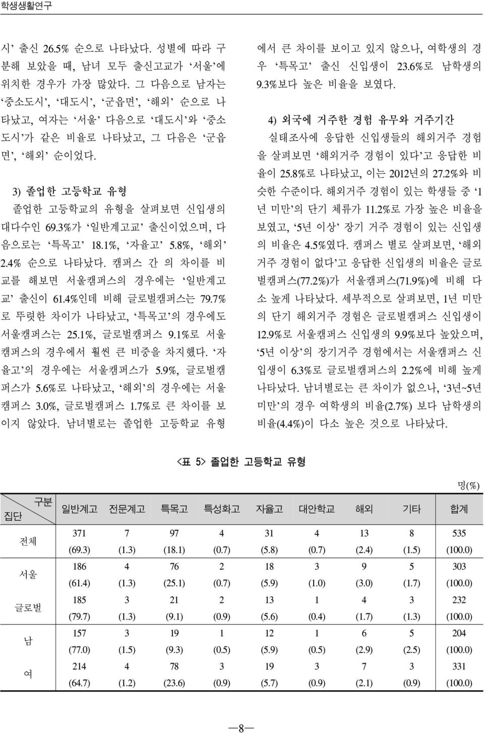 7% 로 뚜렷한 차이가 나타났고, 특목고 의 경우에도 서울캠퍼스는 25.1%, 글로벌캠퍼스 9.1%로 서울 캠퍼스의 경우에서 훨씬 큰 비중을 차지했다. 자 율고 의 경우에는 서울캠퍼스가 5.9%, 글로벌캠 퍼스가 5.6%로 나타났고, 해외 의 경우에는 서울 캠퍼스 3.0%, 글로벌캠퍼스 1.7%로 큰 차이를 보 이지 않았다.