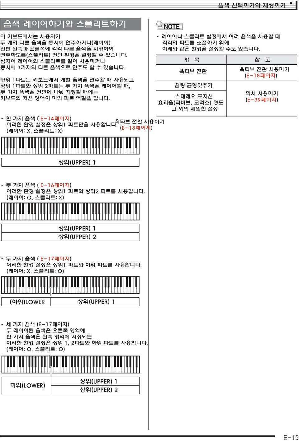 설정에서 여러 음색을 사용할 때 각각의 파트를 조절하기 위해 아래와 같은 환경을 설정할 수도 있습니다 항 목 옥타브 전환 음량 균형맞추기 스테레오 포지션 효과음 리버브 코러스 정도 그 외의 세밀한 설정 참 고 옥타브 전환 사용하기 페이지 믹서 사용하기 페이지 상위 두 가지 음색 페이지 이러한 환경 설정은 상위 파트와 상위