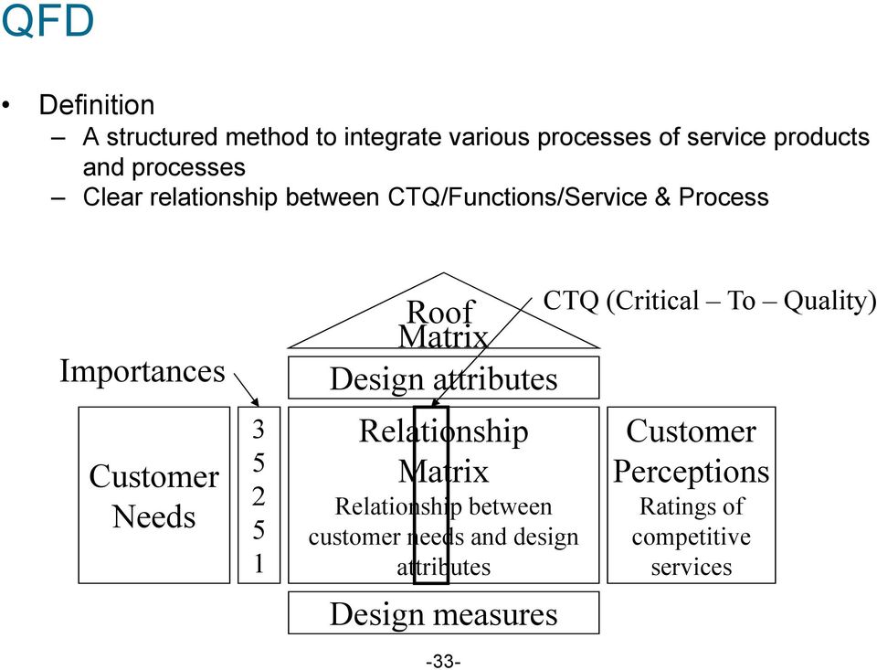 Matrix Design attributes Relationship Matrix Relationship between customer needs and design
