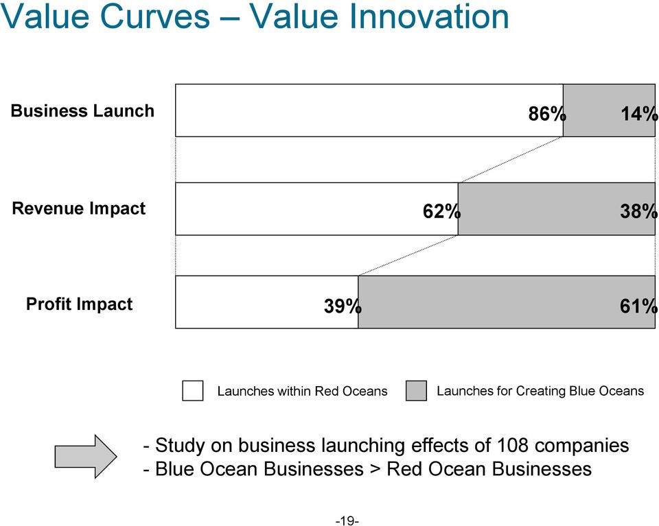 Launches for Creating Blue Oceans - Study on business launching