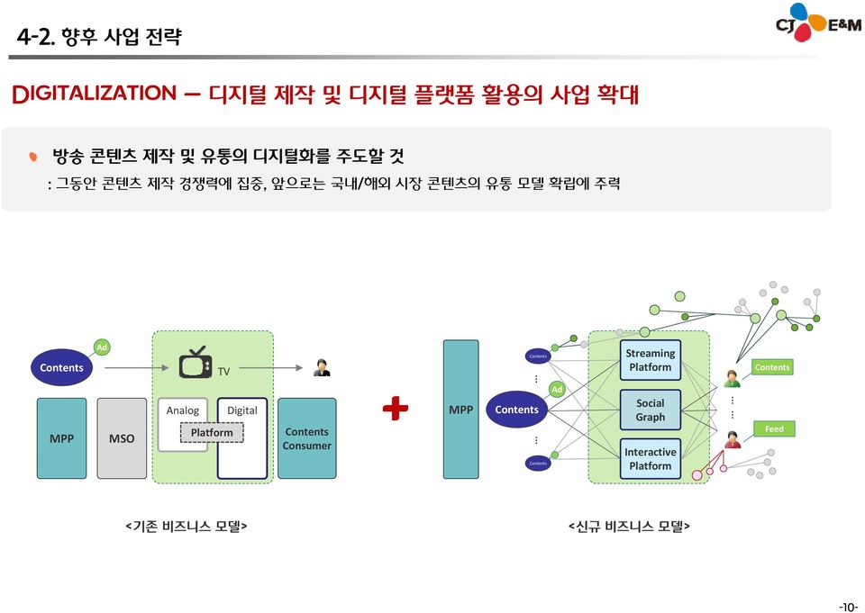 Digital Platform Contents Consumer + MPP Contents Contents Contents Ad Streaming