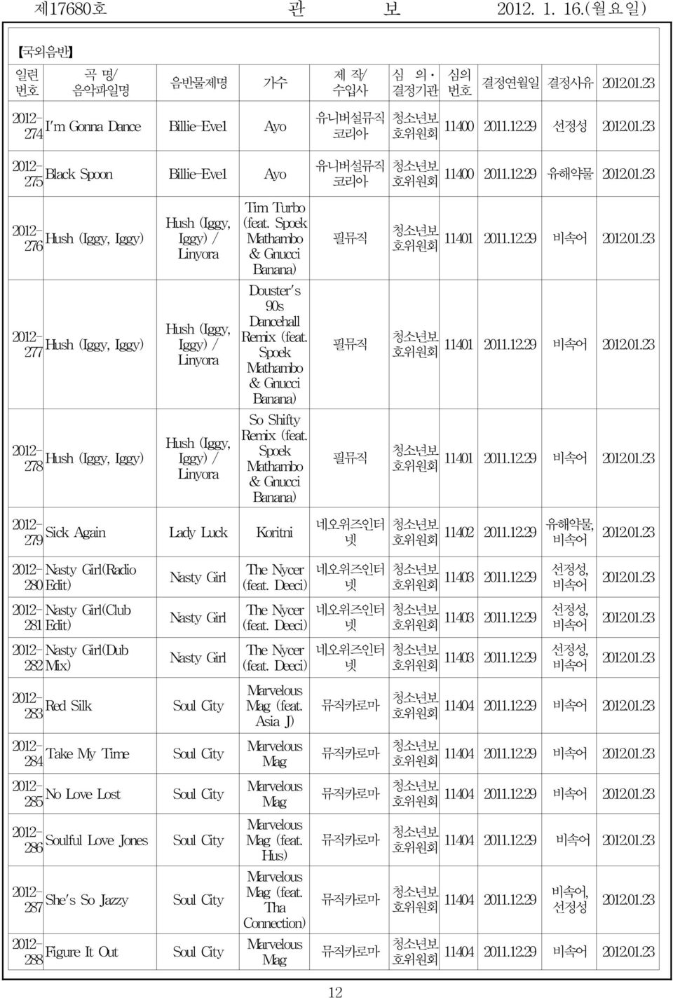 12.29 비속어 2012.01.23 호위원회 청소년보 11401 201.12.29 비속어 2012.01.23 호위원회 Hush(Iggy, 276 Hush(Iggy,Iggy) Iggy)/ Linyora Douster's 90s Dancehal Hush(Iggy, 277 Hush(Iggy,Iggy) Remix(feat.