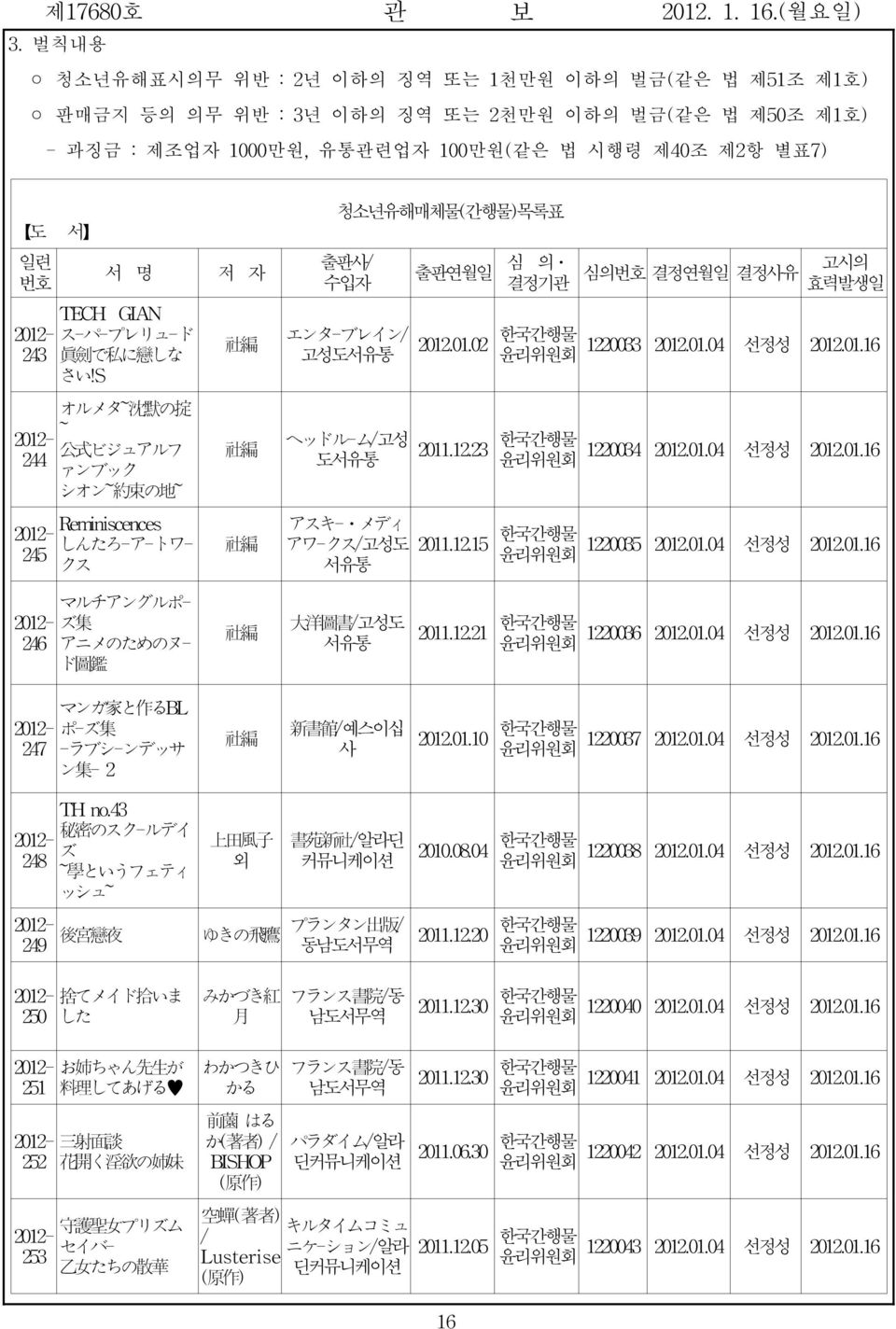 01.02한간행물 윤리위원회 ヘッドル-ム/고성 도서유통 アスキ-ㆍメディ アワ-クス/고성도 서유통 2011.12.23 한간행물 윤리위원회 2011.12.15 한간행물 윤리위원회 심의번호 결정연월일 결정사유 고시의 효력발생일 120033 2012.01.04 선정성 2012.01.16 120034 2012.01.04 선정성 2012.01.16 120035 2012.