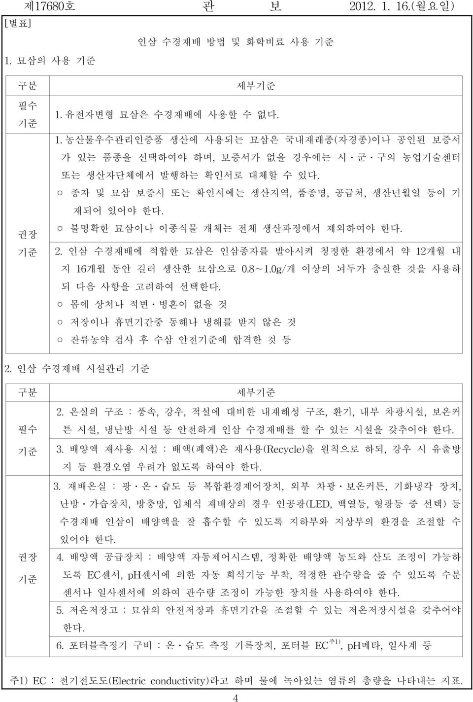 0g/개 이상의 뇌두가 충실한 것을 사용하 되 다음 사항을 고려하여 선택한다. 몸에 상처나 적변 병흔이 없을 것 저장이나 휴면기간중 동해나 냉해를 받지 않은 것 잔류농약 검사 후 수삼 안전기준에 합격한 것 등 2.인삼 수경재배 시설관리 기준 구분 필수 기준 권장 기준 세부기준 2.