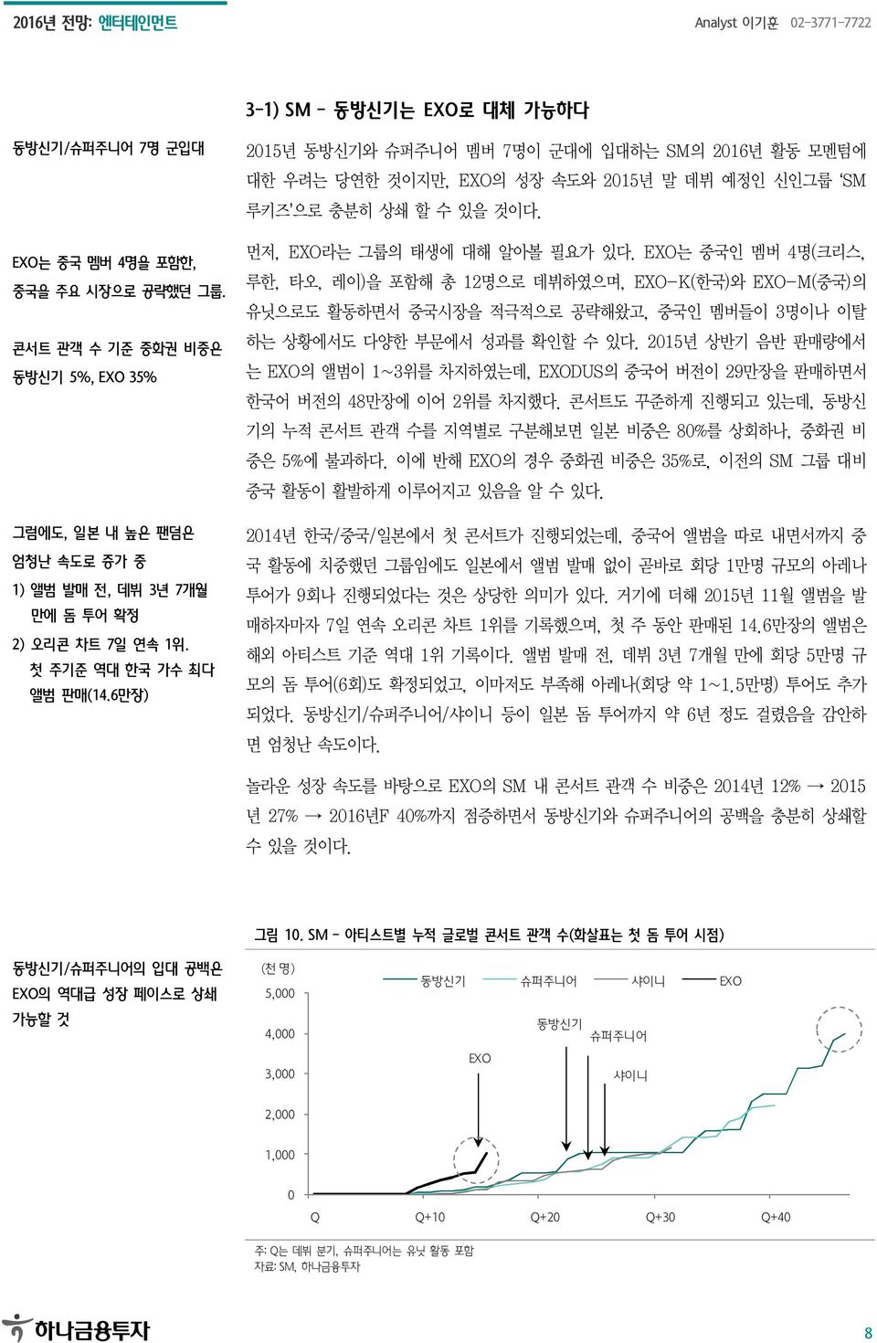 6만장) 215년 동방신기와 슈퍼주니어 멤버 7명이 군대에 입대하는 SM의 216년 활동 모멘텀에 대한 우려는 당연한 것이지만, EXO의 성장 속도와 215년 말 데뷔 예정인 신인그룹 SM 루키즈 으로 충분히 상쇄 할 수 있을 것이다. 먼저, EXO라는 그룹의 태생에 대해 알아볼 필요가 있다.