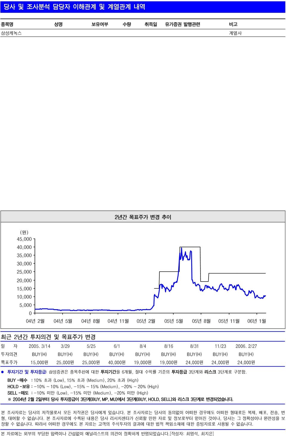 2/27 투자의견 BUY(H) BUY(H) BUY(H) BUY(H) BUY(H) BUY(H) BUY(H) BUY(H) BUY(H) 목표주가 15,원 25,원 25,원 4,원 19,원 19,원 24,원 24,원 24,원 투자기간 및 투자등급: 삼성증권은 종목추천에 대한 투자기간을 6개월, 절대 수익률 기준의 투자등급 3단계와 리스크 3단계로 구분함.