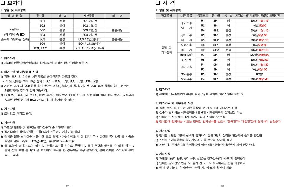 - 시 도 선수는 최대 10명 참가 : BC1 + BC2 : 5명, BC3 : 3명, BC4 : 2명 2) 개인전 BC1 과 BC2 종목 참가선수는 3인조(단체전)에 참가, 개인전 BC3, BC4 종목의 참가 선수는 2인조(페어) 경기에 참가 가능하다. 3) BC3 2인조(페어)와 3인조(단체전)경기에 자선수 1명을 반드시 포함 해야 한다.