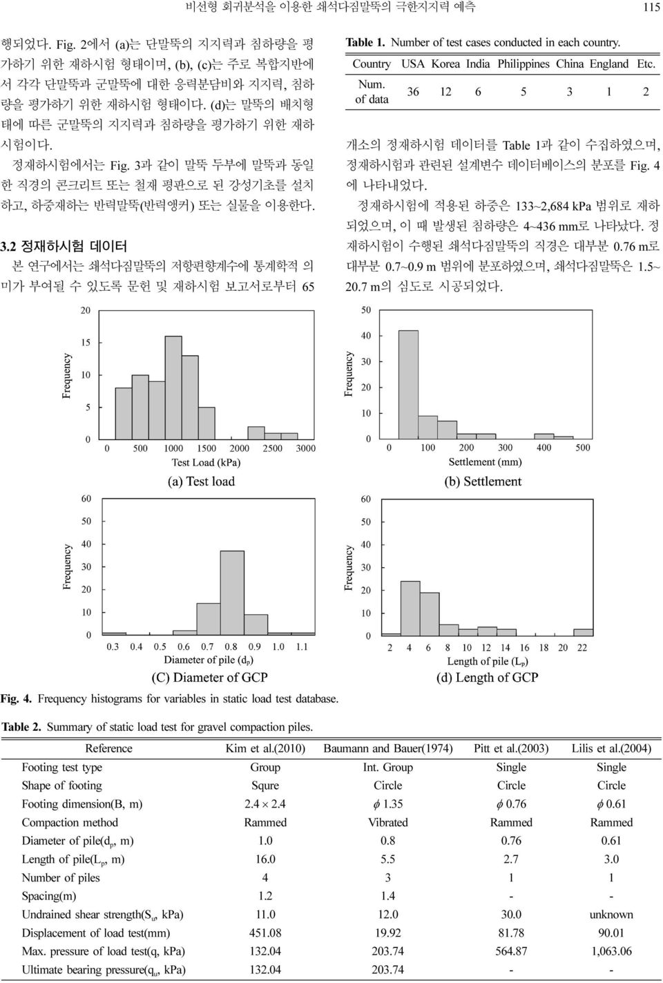 Number of test cases conducted in each country. Country USA Korea India Philippines China England Etc. Num. 36 12 6 5 3 1 2 of data 개소의 정재하시험 데이터를 Table 1과 같이 수집하였으며, 정재하시험과 관련된 설계변수 데이터베이스의 분포를 Fig.