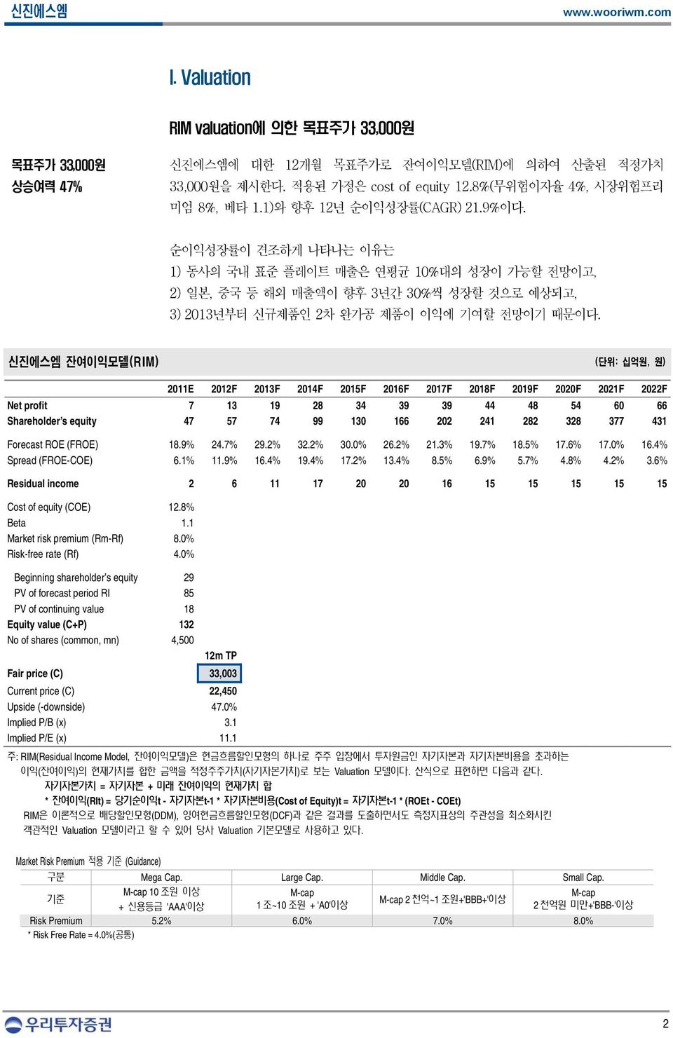 신진에스엠 잔여이익모델(RIM) (단위: 십억원, 원) 2011E 2012F 2013F 2014F 2015F 2016F 2017F 2018F 2019F 2020F 2021F 2022F Net profit 7 13 19 28 34 39 39 44 48 54 60 66 Shareholder s equity 47 57 74 99 130 166 202 241