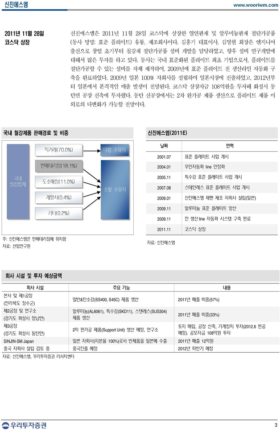 코스닥 상장자금 108억원을 투자해 화성시 동 탄면 공장 신축에 투자했다. 동탄 신공장에서는 2차 완가공 제품 생산으로 플레이트 제품 이 외로의 다변화가 가능할 전망이다. 국내 철강제품 판매경로 및 비중 신진에스엠(2011E) 직거래(70.0%) 대형 수요자 날짜 연혁 2001.07 표준 플레이트 사업 개시 판매대리점(18.1%) 2004.