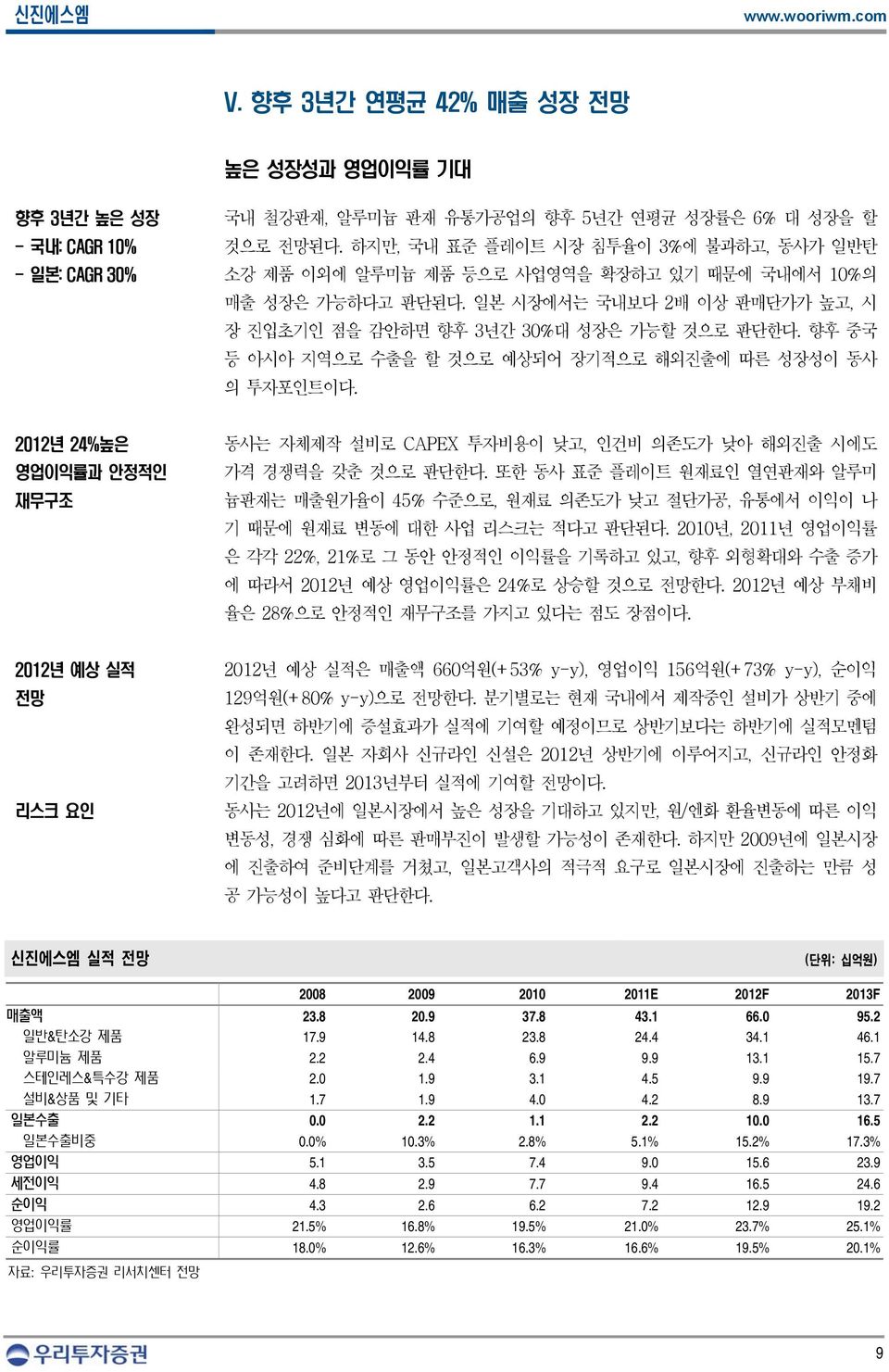 향후 중국 등 아시아 지역으로 수출을 할 것으로 예상되어 장기적으로 해외진출에 따른 성장성이 동사 의 투자포인트이다. 2012년 24%높은 영업이익률과 안정적인 재무구조 동사는 자체제작 설비로 CAPEX 투자비용이 낮고, 인건비 의존도가 낮아 해외진출 시에도 가격 경쟁력을 갖춘 것으로 판단한다.