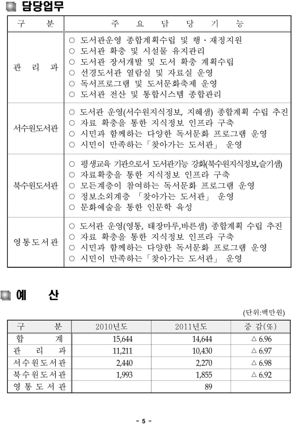 인프라 구축 모든계층이 참여하는 독서문화 프로그램 운영 정보소외계층 찾아가는 도서관 운영 문화예술을 통한 인문학 육성 도서관 운영(영통, 태장마루,바른샘) 종합계획 수립 추진 자료 확충을 통한 지식정보 인프라 구축 시민과 함께하는 다양한 독서문화 프로그램 운영 시민이 만족하는 찾아가는