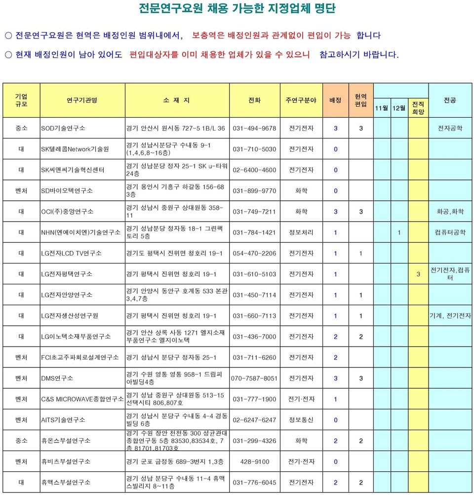 경기 용인시 기흥구 하갈동 156-68 3층 031-899-9770 화학 0 OCI(주)중앙연구 경기 성남시 중원구 상원동 358-11 031-749-7211 화학 3 3 화공,화학 NHN(엔에이치엔)기술연구 경기 성남분당 정자동 18-1 그린팩 토리 5층 031-784-1421 정보처리 1 1 컴퓨터공학 LG전자LCD TV연구 경기도 평택시 진위면