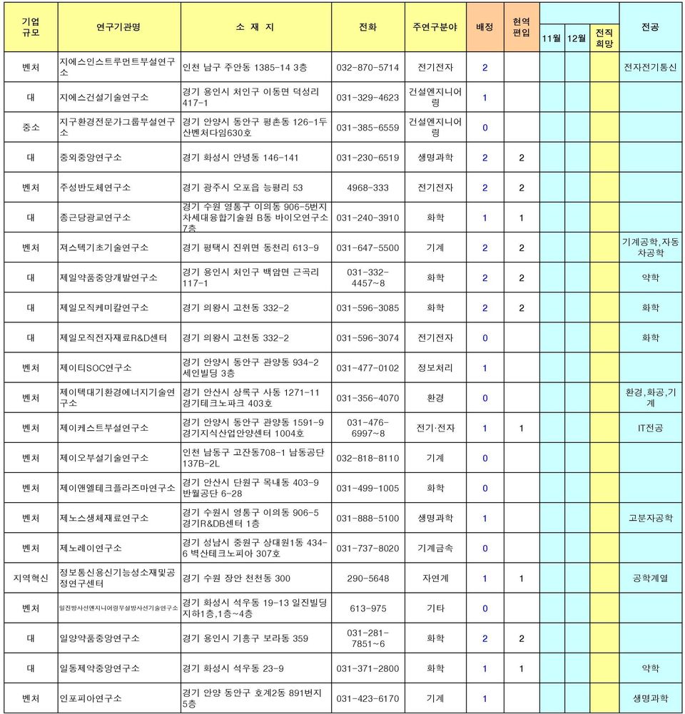 2 2 기계공학,자동 차공학 제일약품중앙개발연구 경기 용인시 처인구 백암면 근곡리 117-1 031-332- 4457~8 화학 2 2 약학 제일모직케미칼연구 경기 의왕시 고천동 332-2 031-596-3085 화학 2 2 화학 제일모직전자재료R&D센터 경기 의왕시 고천동 332-2 031-596-3074 전기전자 0 화학 제이티SOC연구 경기 안양시