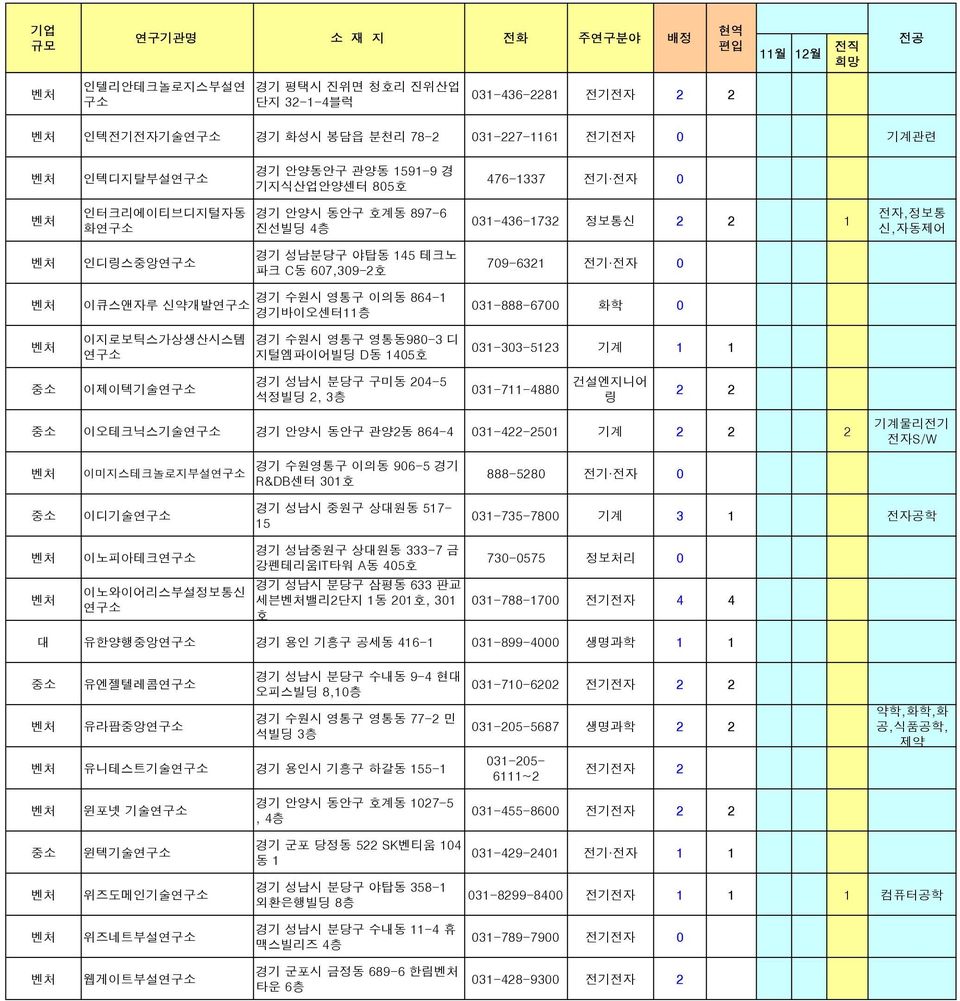 031-888-6700 화학 0 이지로보틱스가상생산시스템 연구 경기 수원시 영통구 영통동980-3 디 지털엠파이어빌딩 D동 1405호 031-303-5123 기계 1 1 이제이텍기술연구 경기 성남시 분당구 구미동 204-5 석정빌딩 2, 3층 031-711-4880 건설엔지니어 링 2 2 이오테크닉스기술연구 경기 안양시 동안구 관양2동 864-4