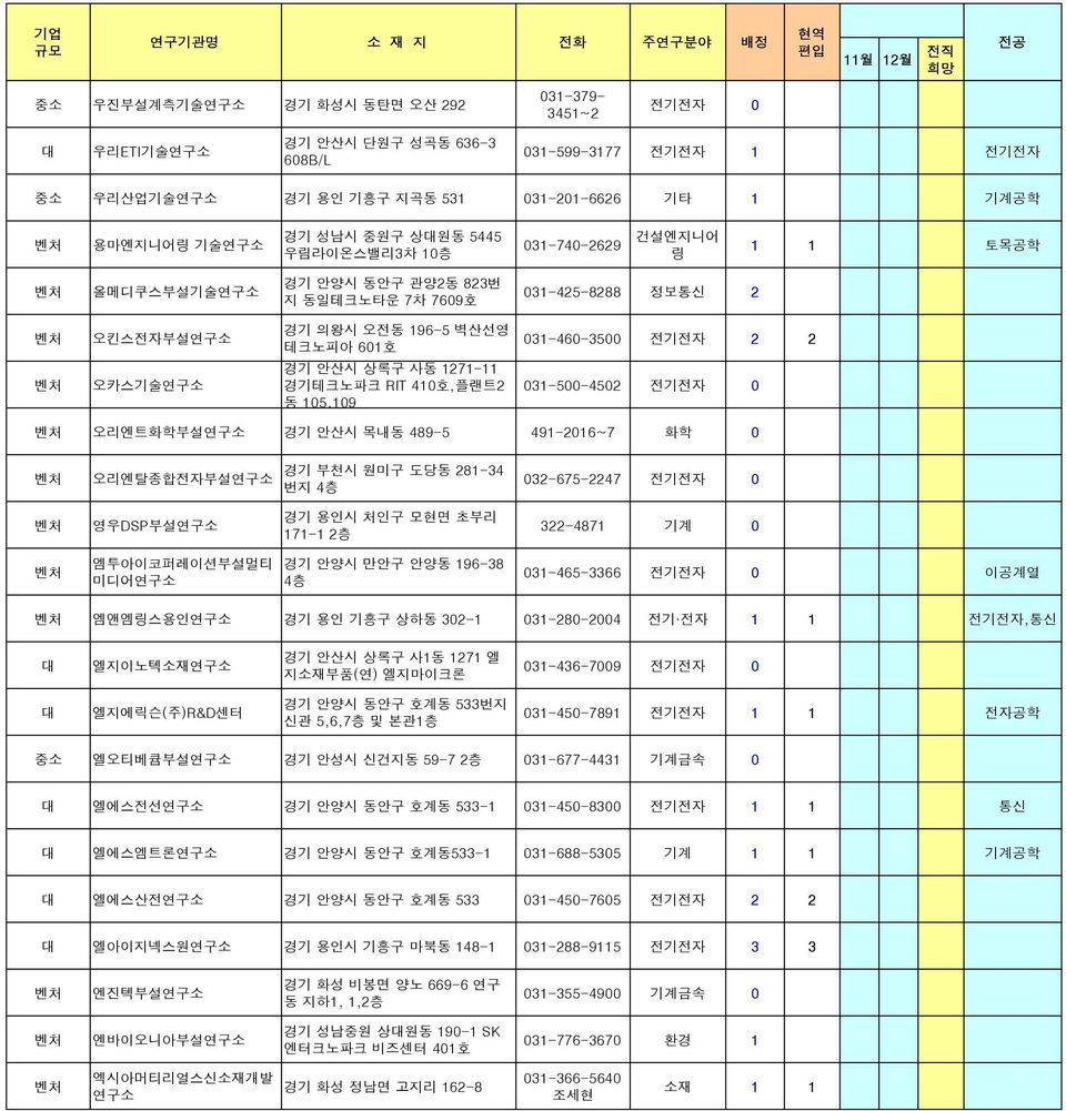 RIT 410호,플랜트2 동 105,109 031-460-3500 전기전자 2 2 031-500-4502 전기전자 0 오리엔트화학부설연구 경기 안산시 목내동 489-5 491-2016~7 화학 0 오리엔탈종합전자부설연구 경기 부천시 원미구 도당동 281-34 번지 4층 032-675-2247 전기전자 0 영우DSP부설연구 경기 용인시 처인구 모현면 초부리