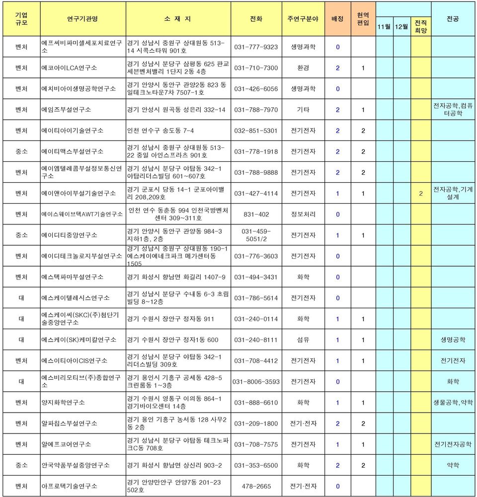 구 경기 성남시 분당구 야탑동 342-1 야탑리더스빌딩 601~607호 031-788-9888 전기전자 2 2 에이앤아이부설기술연구 경기 군포시 당동 14-1 군포아이밸 리 208,209호 031-427-4114 전기전자 1 1 2 전자공학,기계 설계 에이스웨이브텍AWT기술연구 인천 연수 동춘동 994 인천국방 센터 309~311호 831-402 정보처리