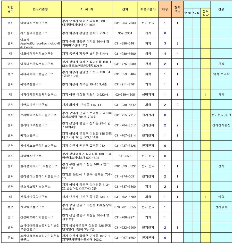 씨텍부설연구 경기 화성시 석우동 19-15 3,4층 031-211-8761 기계 1 1 씨제이제일제당제약연구 경기 이천 마장면 덕평리 산522-1 02-639-4305 생명과학 1 1 1 약학 씨앤드씨신약연구 경기 화성시 안녕동 146-141 031-230-6542 화학 2 2 쓰리에이로직스기술연구 경기 성남시 분당구 수내동 9-4 현 오피스빌딩