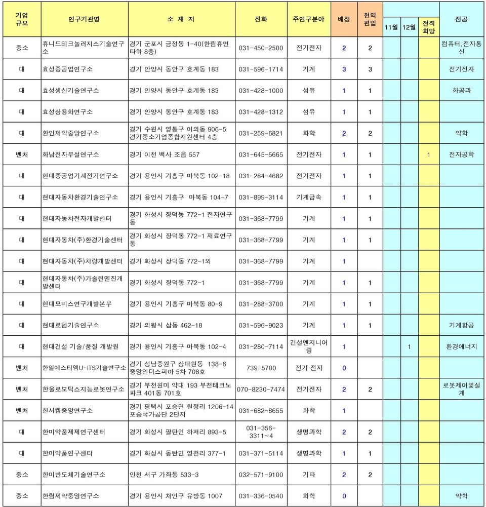 1 1 현자동차환경기술연구 경기 용인시 기흥구 마북동 104-7 031-899-3114 기계금속 1 1 현자동차전자개발센터 경기 화성시 장덕동 772-1 전자연구 동 031-368-7799 기계 1 1 현자동차(주)환경기술센터 경기 화성시 장덕동 772-1 재료연구 동 031-368-7799 기계 1 1 현자동차(주)차량개발센터 경기 화성시 장덕동