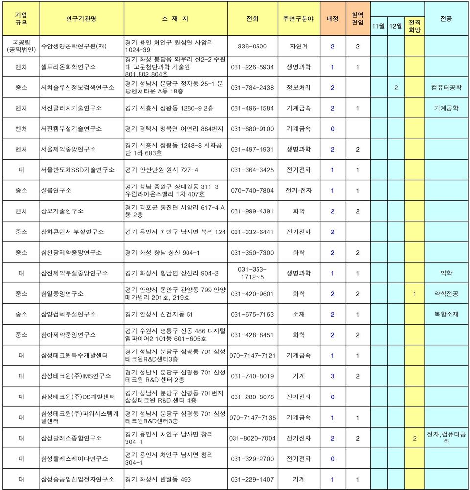 서울반도체SSD기술연구 경기 안산단원 원시 727-4 031-364-3425 전기전자 1 1 샬롬연구 경기 성남 중원구 상원동 311-3 우림라이온스밸리 1차 407호 070-740-7804 전기 전자 1 1 상보기술연구 경기 김포군 통진면 서암리 617-4 A 동 2층 031-999-4391 화학 2 2 삼화콘덴서 부설연구 경기 용인시 처인구 남사면