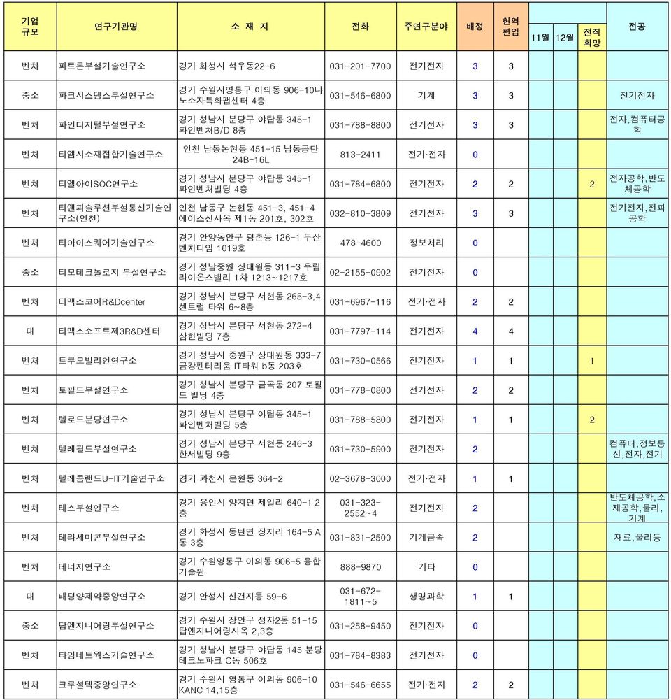 전기전자 3 3 전기전자,전파 공학 티아이스퀘어기술연구 경기 안양동안구 평촌동 126-1 두산 다임 1019호 478-4600 정보처리 0 티모테크놀로지 부설연구 경기 성남중원 상원동 311-3 우림 라이온스밸리 1차 1213~1217호 02-2155-0902 전기전자 0 티맥스코어R&Dcenter 경기 성남시 분당구 서현동 265-3,4 센트럴 타워