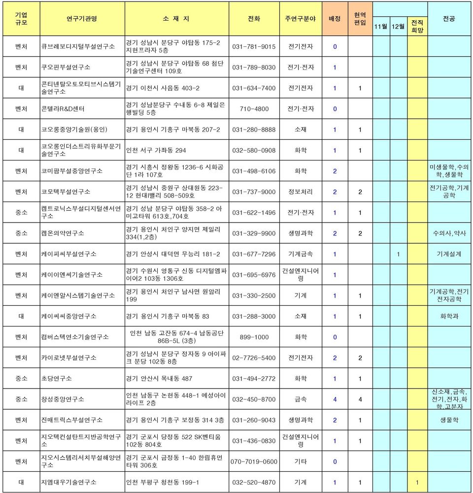 2 미생물학,수의 학,생물학 코모텍부설연구 경기 성남시 중원구 상원동 223-12 현I밸리 508-509호 031-737-9000 정보처리 2 2 전기공학,기계 공학 켐트로닉스부설디지털센서연 구 경기 성남 분당구 야탑동 358-2 아 미고타워 613호,704호 031-622-1496 전기 전자 1 1 켐온의약연구 경기 용인시 처인구 양지면 제일리