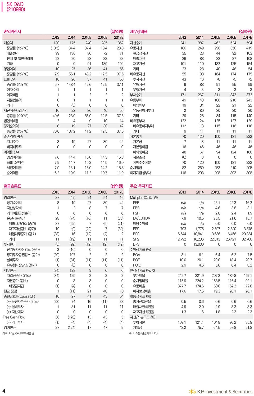 증감률 (YoY %) 2.9 156.1 43.2 12.5 37.