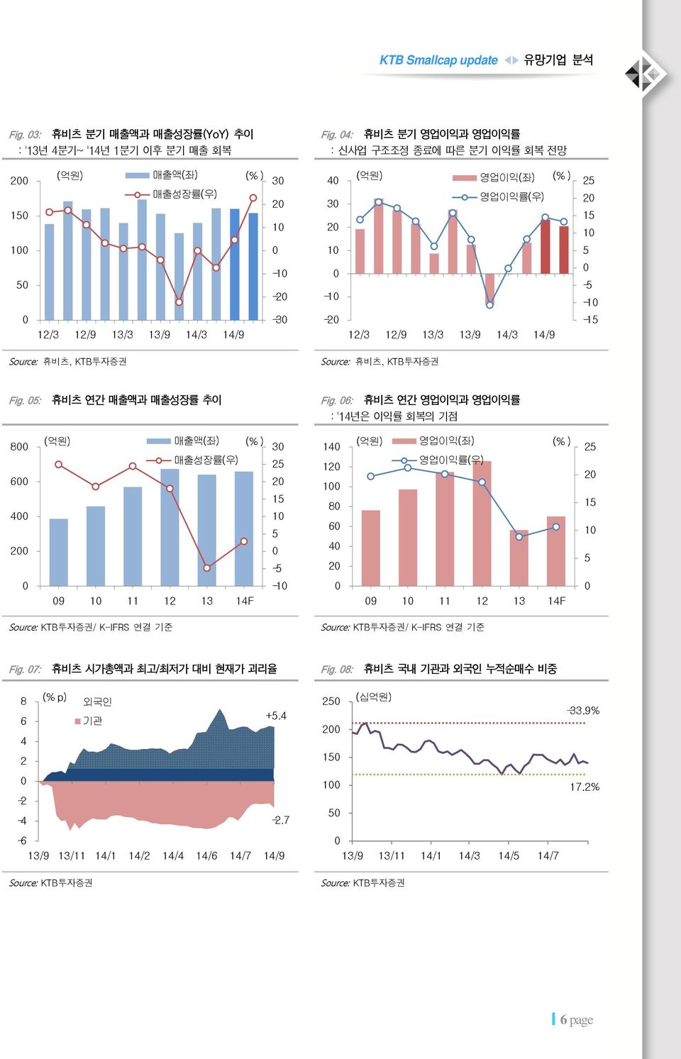 2 1 1 - -1-1 Source: 휴비츠, KTB투자증권 Source: 휴비츠, KTB투자증권 Fig. : 휴비츠 연간 매출액과 매출성장률 추이 Fig.