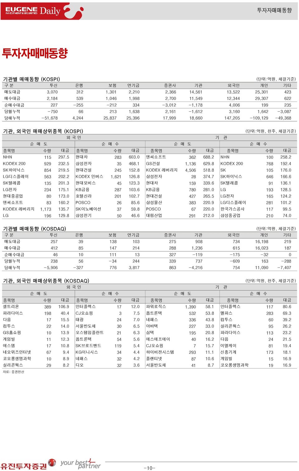 (단위:억원, 천주, 체결기준) 외 국 인 기 관 순 매 도 순 매 수 순 매 도 순 매 수 종목명 수량 대금 종목명 수량 대금 종목명 수량 대금 종목명 수량 대금 NHN 115 297.5 현대차 283 603.0 엔씨소프트 362 688.2 NHN 100 258.2 KODEX 200 929 232.5 삼성전자 35 468.1 GS건설 1,136 629.