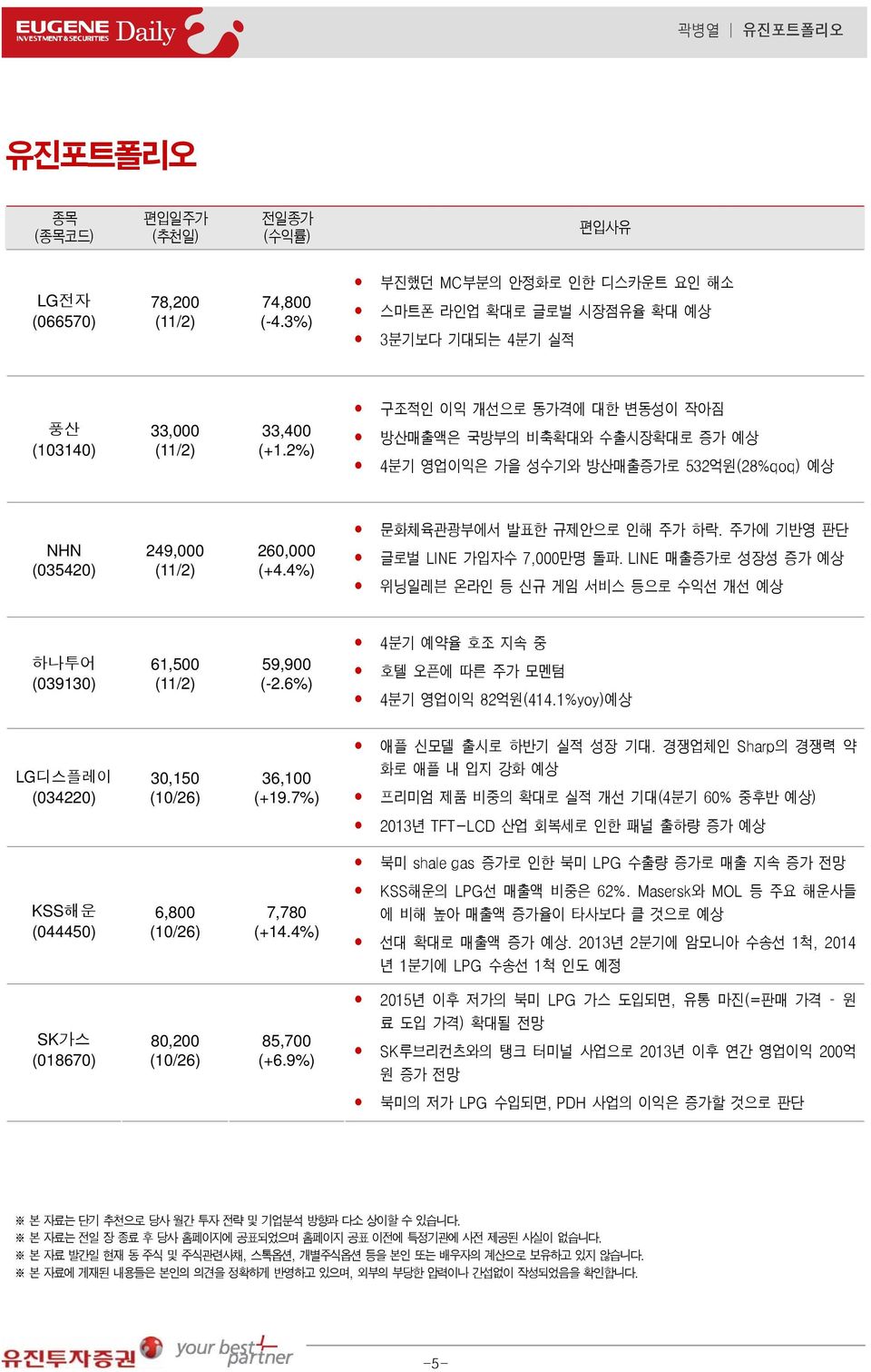 2%) 구조적인 이익 개선으로 동가격에 대한 변동성이 작아짐 방산매출액은 국방부의 비축확대와 수출시장확대로 증가 예상 4분기 영업이익은 가을 성수기와 방산매출증가로 532억원(28%qoq) 예상 NHN 249,000 260,000 (035420) (11/2) (+4.4%) 문화체육관광부에서 발표한 규제안으로 인해 주가 하락.