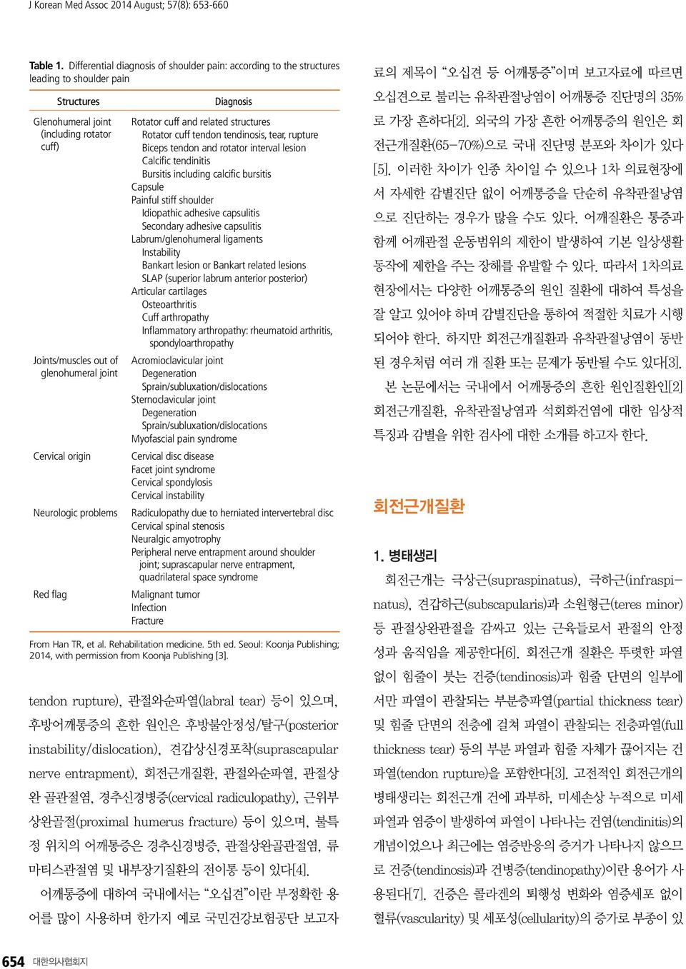 origin Neurologic problems Red flag Diagnosis Rotator cuff and related structures Rotator cuff tendon tendinosis, tear, rupture Biceps tendon and rotator interval lesion Calcific tendinitis Bursitis