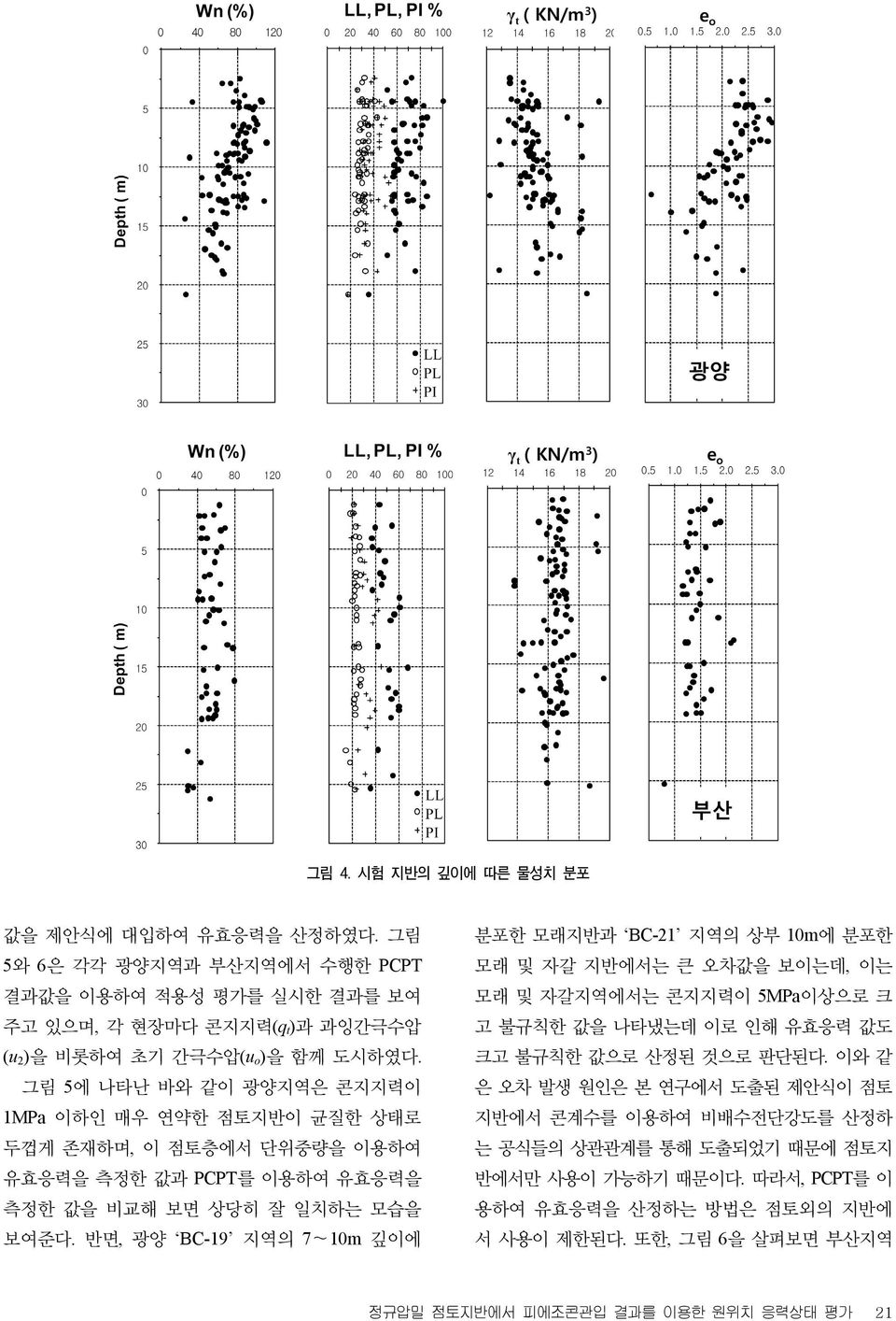 반면, 광양 BC-19 지역의 7~10m 깊이에 분포한 모래지반과 BC-21 지역의 상부 10m에 분포한 모래 및 자갈 지반에서는 큰 오차값을 보이는데, 이는 모래 및 자갈지역에서는 콘지지력이 5MPa이상으로 크 고 불규칙한 값을 나타냈는데 이로 인해 유효응력 값도 크고 불규칙한 값으로 산정된 것으로 판단된다.