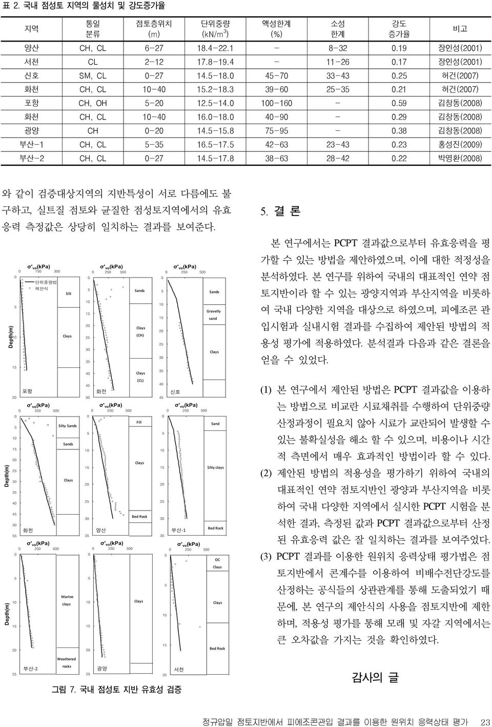 8 75-95 - 0.38 김창동(2008) 부산-1 CH, CL 5-35 16.5-17.5 42-63 23-43 0.23 홍성진(2009) 부산-2 CH, CL 0-27 14.5-17.8 38-63 28-42 0.