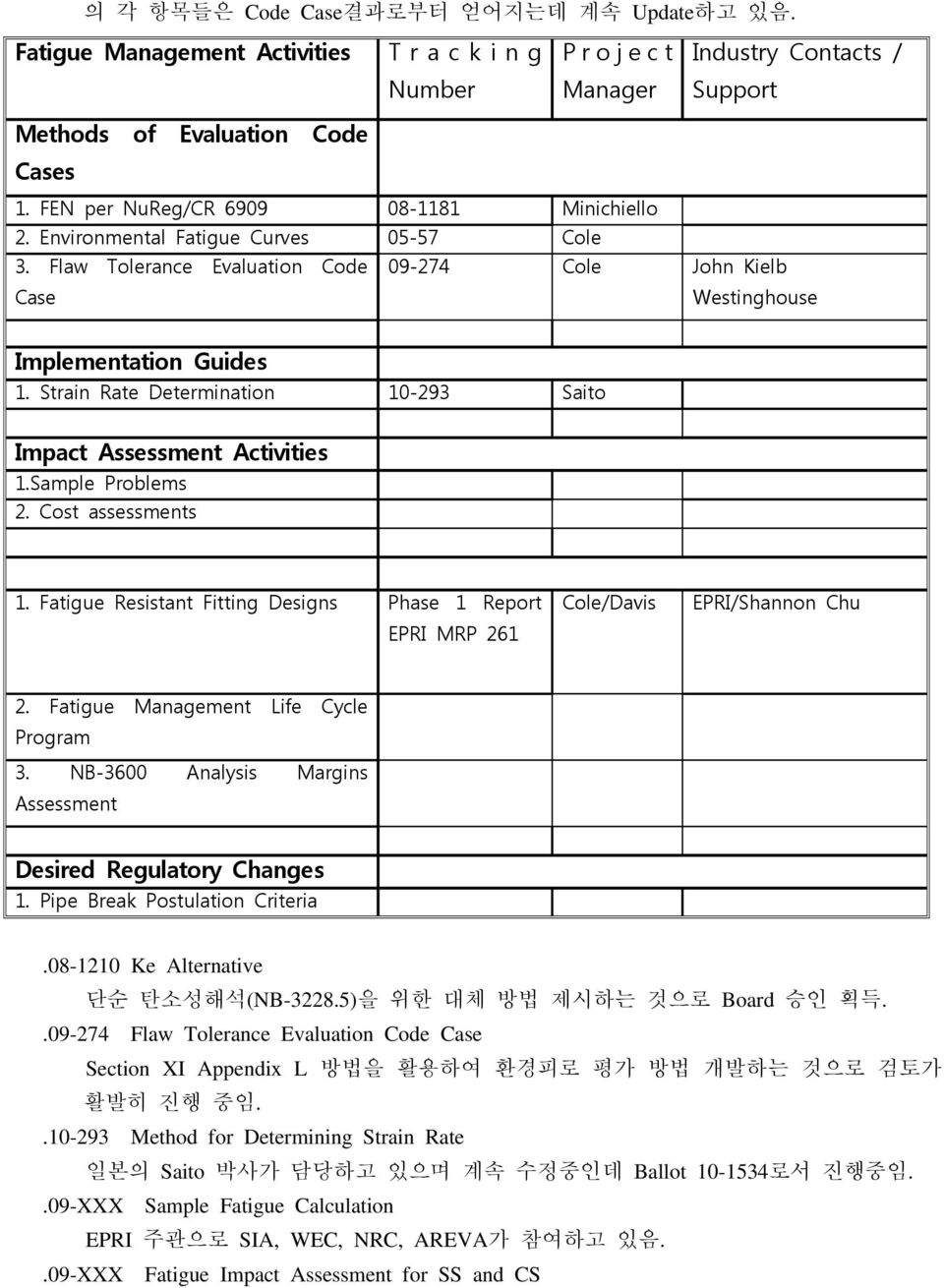 Strain Rate Determination 10-293 Saito Impact Assessment Activities 1.Sample Problems 2. Cost assessments 1.