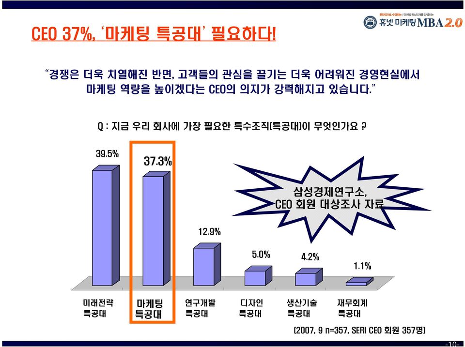 강력해지고 있습니다. Q : 지금 우리 회사에 가장 필요한 특수조직(특공대)이 무엇인가요? 39.5% 37.