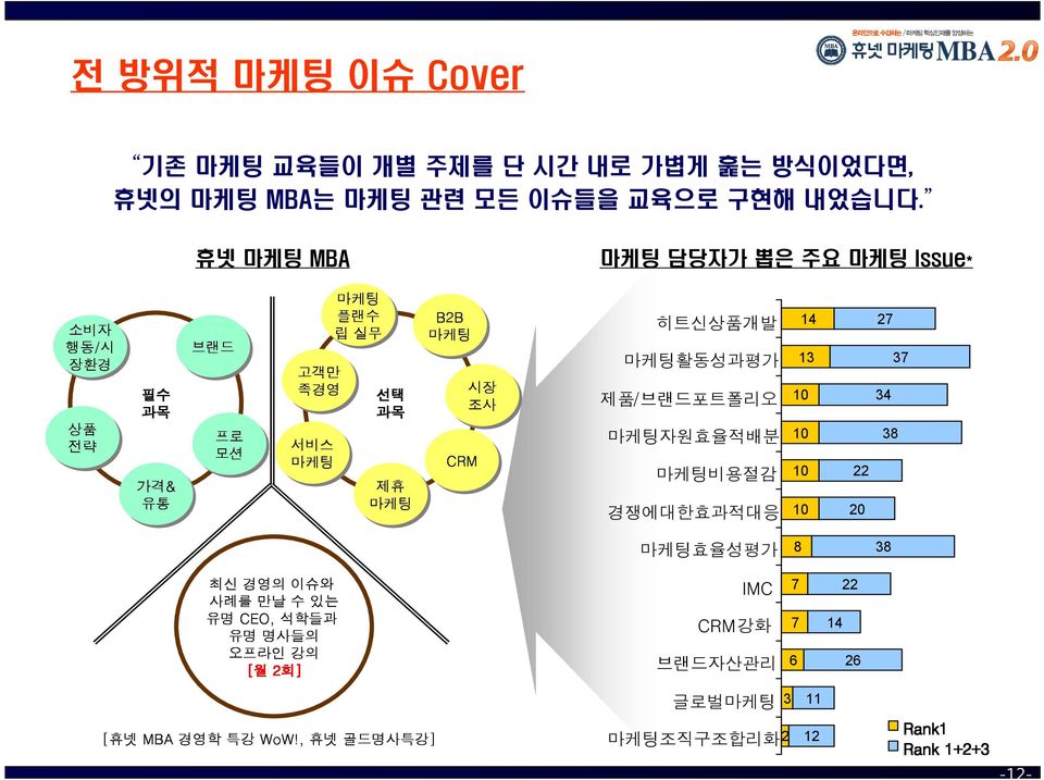 마케팅 B2B 휴넷 마케팅 MBA 과목 시장 마케팅 CRM 조사 마케팅 제휴 제품/브랜드포트폴리오 10 34 마케팅자원효율적배분 10 38 마케팅비용절감 10 22 유명CEO, 최신경영의이슈와 사례를만날수있는 유명명사들의