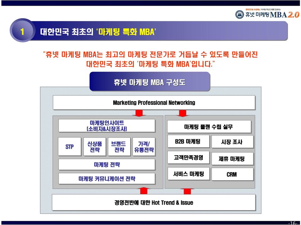 휴넷 마케팅 MBA 구성도 Marketing Professional Networking 마케팅인사이트 (소비자 소비자&시장조사