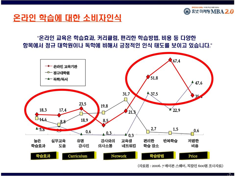 9 14.6 8.8 18.9 8.5 5.8 높은 학습효과 7.9 실무교육 도움 0.6 0.3 유명 강사와의 강사진 의사소통 0.3 교육생 네트워킹 2.7 1.5 0.