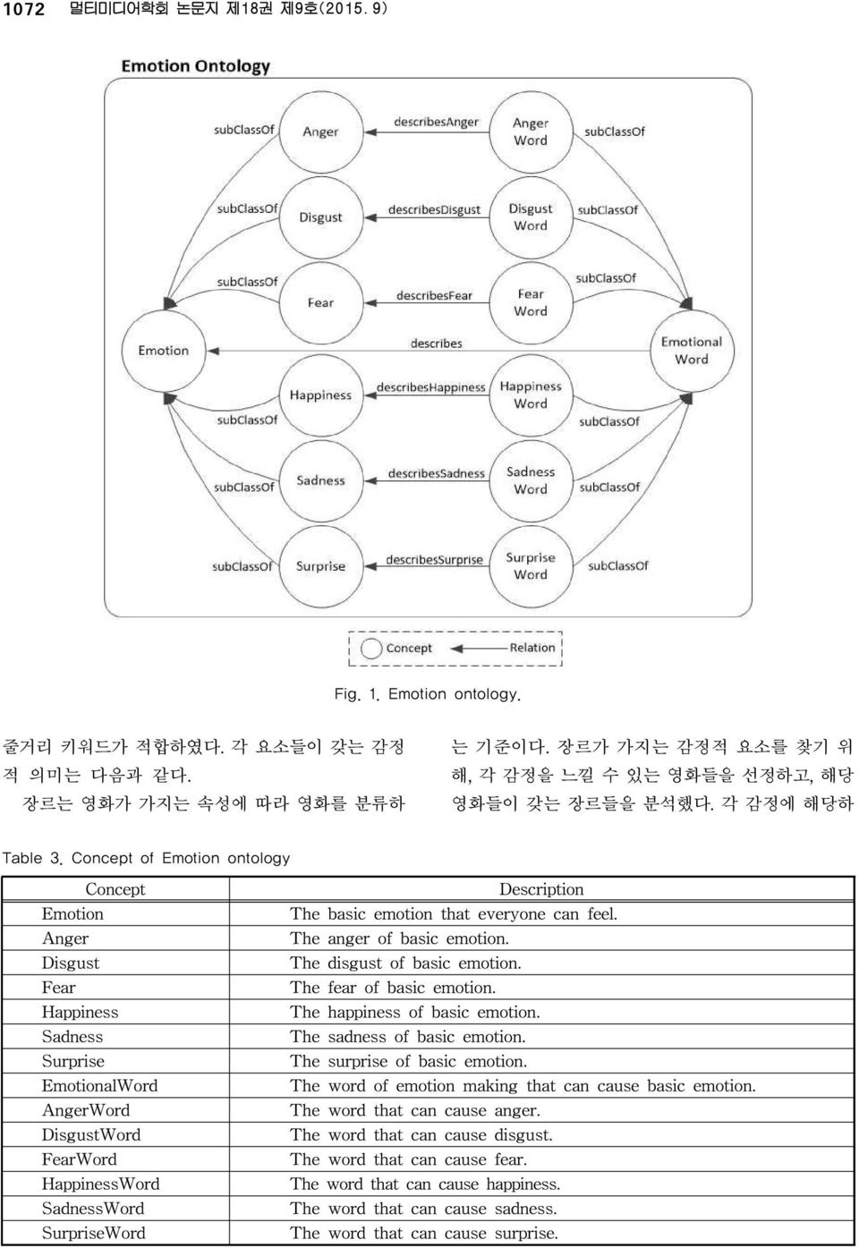 Concept of Emotion ontology Concept Emotion Anger Disgust Fear Happiness Sadness Surprise EmotionalWord AngerWord DisgustWord FearWord HappinessWord SadnessWord SurpriseWord Description The basic