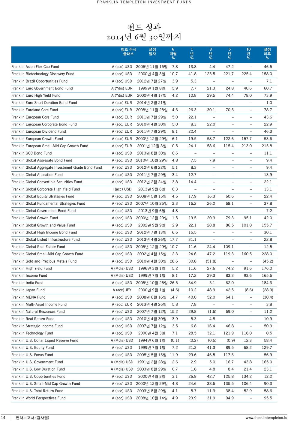 1 Franklin Euro Government Bond Fund A (Ydis) EUR 1999년 1월 8일 5.9 7.7 21.3 24.8 40.6 60.7 Franklin Euro High Yield Fund A (Ydis) EUR 2000년 4월 17일 4.2 10.8 29.5 74.4 78.0 73.