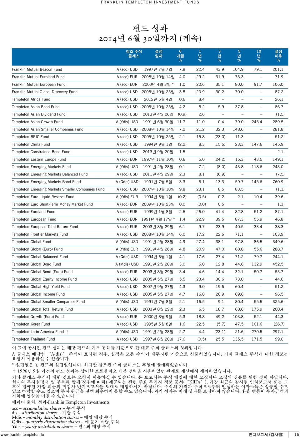 0 Franklin Mutual Global Discovery Fund A (acc) USD 2005년 10월 25일 3.5 20.9 30.2 70.0 87.2 Templeton Africa Fund A (acc) USD 2012년 5월 4일 0.6 8.4 26.