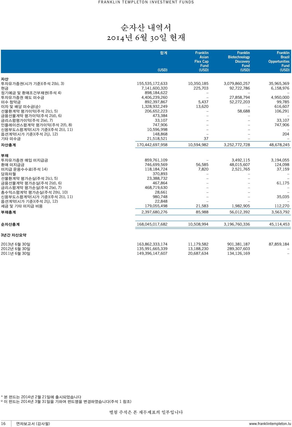 4,406,239,260 27,858,794 4,950,000 미수 청약금 892,397,867 5,437 52,272,203 99,785 이자 및 배당 미수금(순) 1,328,932,249 13,620 616,607 선물환계약 평가이익(주석 2(c), 5) 206,652,223 58,688 106,291 금융선물계약 평가이익(주석 2(d), 6)