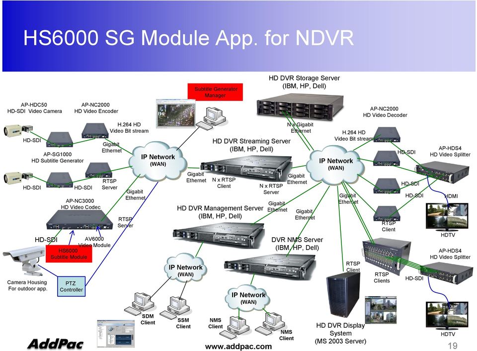 DVR Management Server (IBM, HP, Dell) SSM Subtitle Generator Manager NMS IP Network (WAN) HD DVR Storage Server (IBM, HP, Dell) N x Server N x DVR NMS Server (IBM, HP, Dell) H.